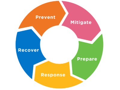 Circular Flow Chart:  Prevent, Mitigate, Prepare, Response, Recover