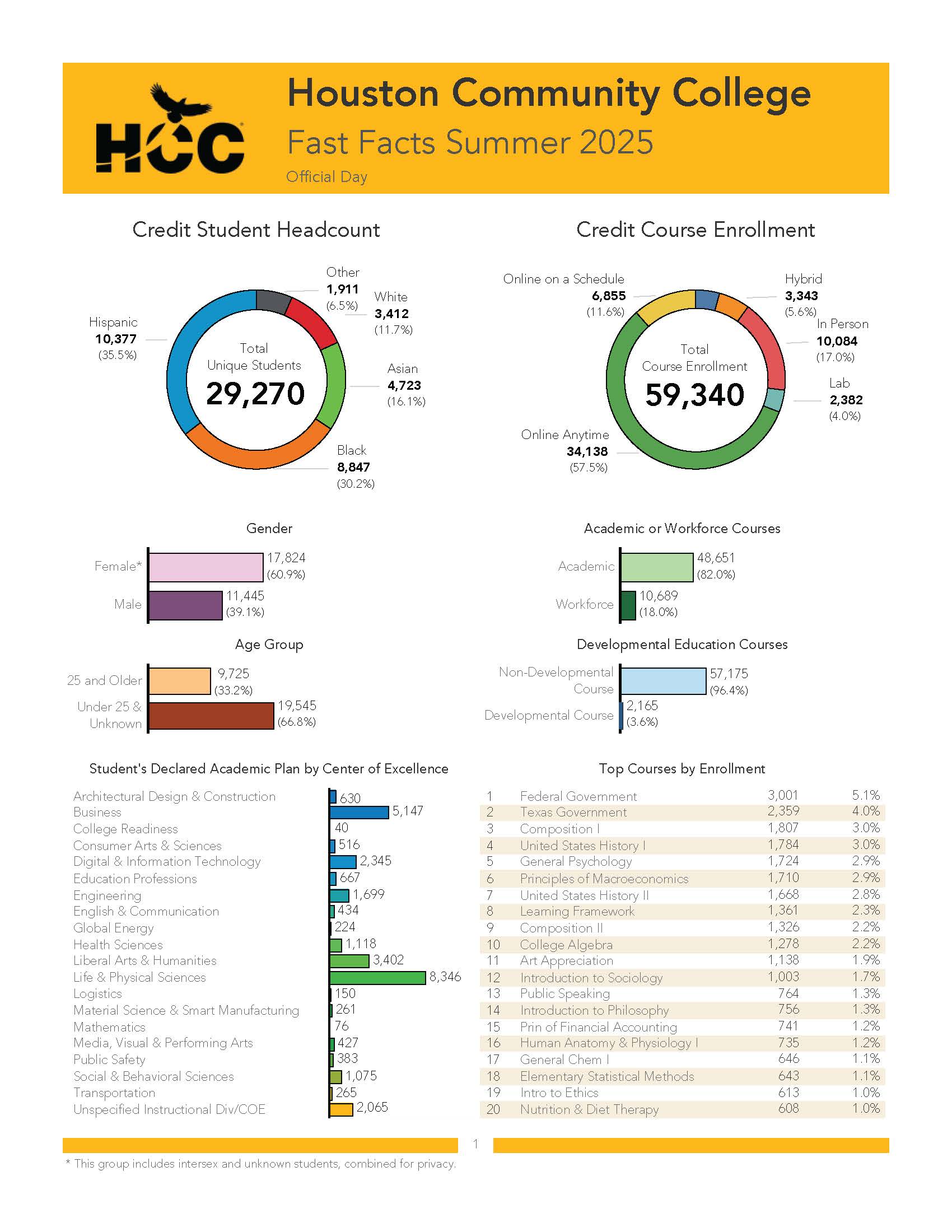 Houston Community College Fast Facts Spring 2025 Regular Term Official Day - Credit Student Headcount, Credit Course Enrollment, Academic Plan by COE, Top Courses.  See the specific data provided below.